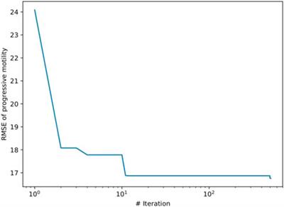 A systematic study of the performance of machine learning models on analyzing the association between semen quality and environmental pollutants